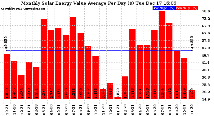 Solar PV/Inverter Performance Monthly Solar Energy Value Average Per Day ($)