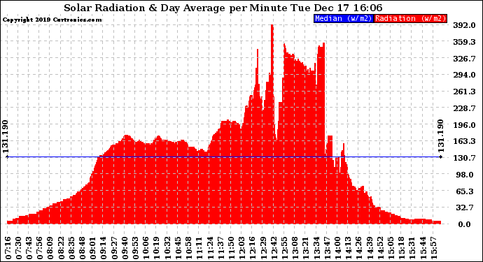 Solar PV/Inverter Performance Solar Radiation & Day Average per Minute