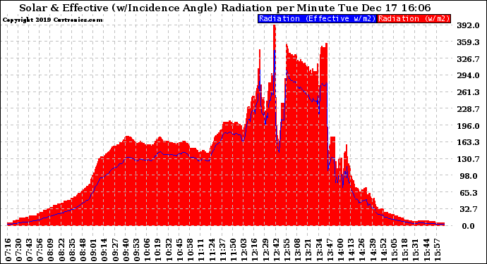 Solar PV/Inverter Performance Solar Radiation & Effective Solar Radiation per Minute