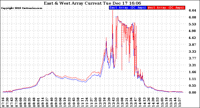 Solar PV/Inverter Performance Photovoltaic Panel Current Output