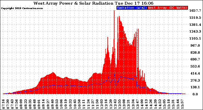 Solar PV/Inverter Performance West Array Power Output & Solar Radiation