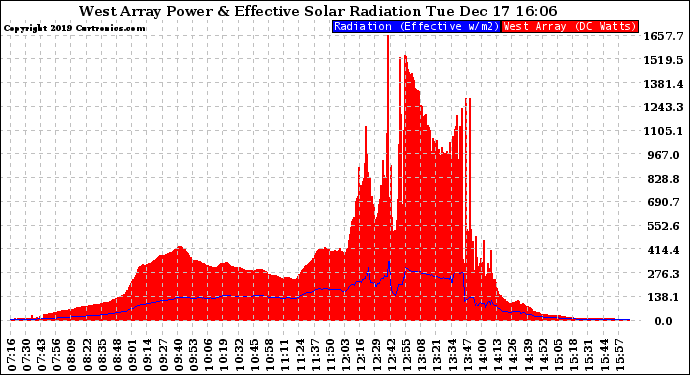 Solar PV/Inverter Performance West Array Power Output & Effective Solar Radiation