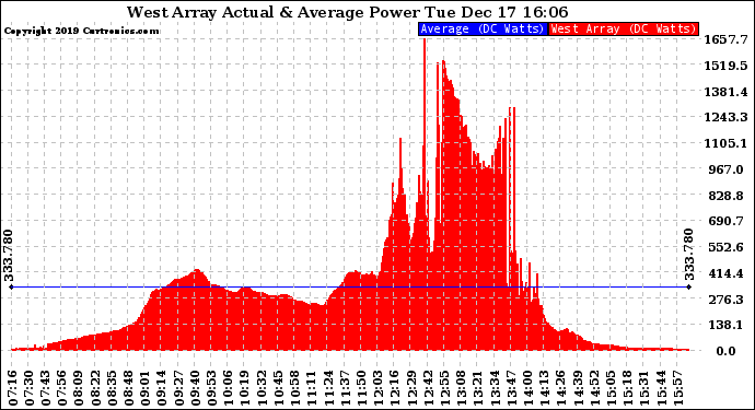 Solar PV/Inverter Performance West Array Actual & Average Power Output