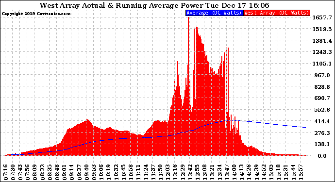 Solar PV/Inverter Performance West Array Actual & Running Average Power Output