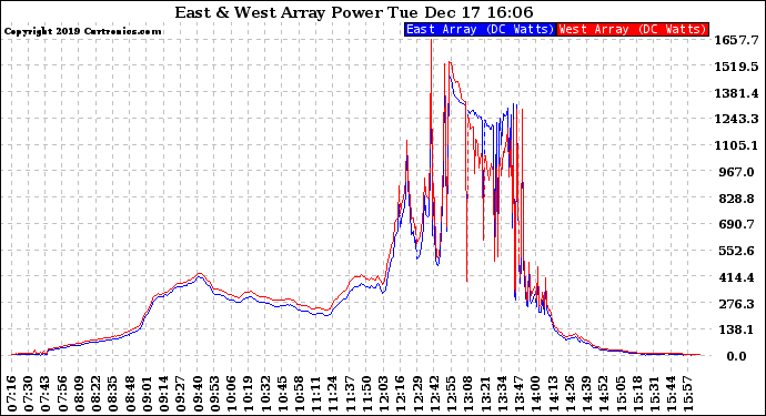 Solar PV/Inverter Performance Photovoltaic Panel Power Output