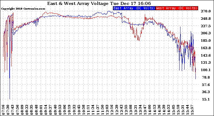 Solar PV/Inverter Performance Photovoltaic Panel Voltage Output