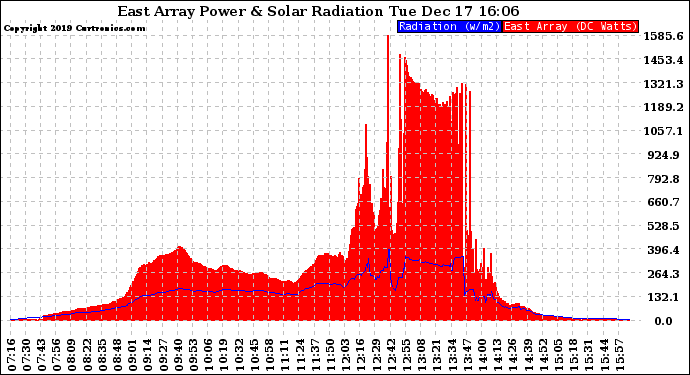 Solar PV/Inverter Performance East Array Power Output & Solar Radiation