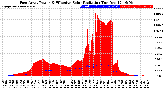 Solar PV/Inverter Performance East Array Power Output & Effective Solar Radiation