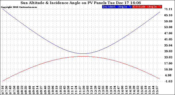 Solar PV/Inverter Performance Sun Altitude Angle & Sun Incidence Angle on PV Panels