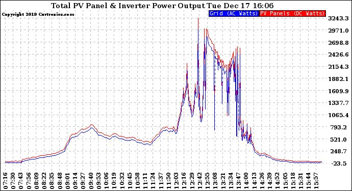 Solar PV/Inverter Performance PV Panel Power Output & Inverter Power Output