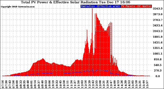 Solar PV/Inverter Performance Total PV Panel Power Output & Effective Solar Radiation