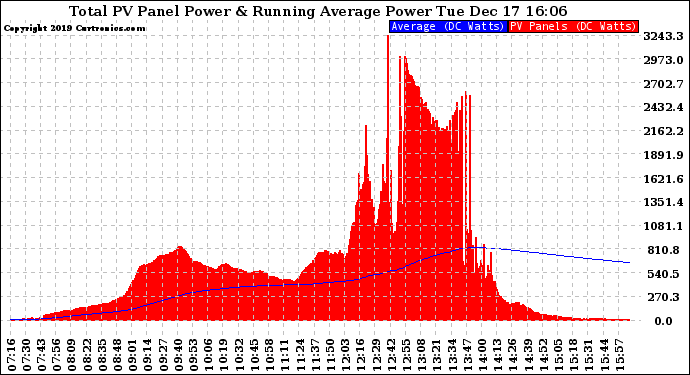 Solar PV/Inverter Performance Total PV Panel & Running Average Power Output