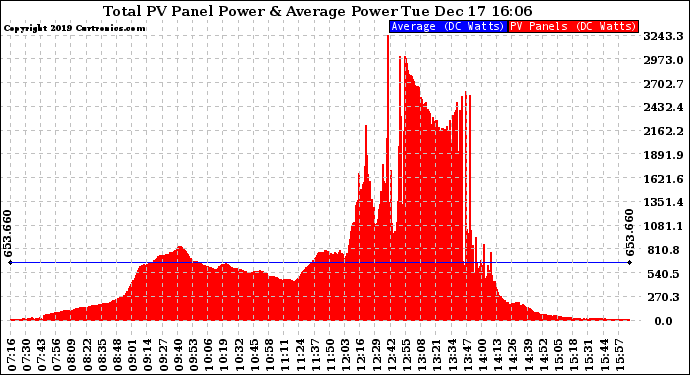 Solar PV/Inverter Performance Total PV Panel Power Output