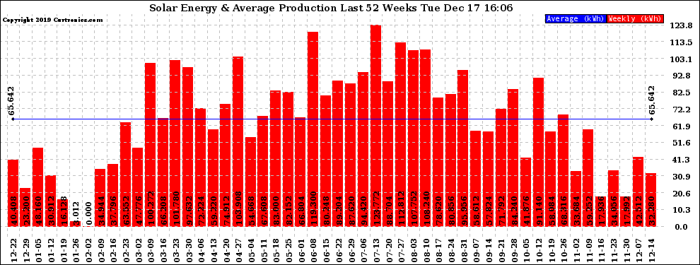 Solar PV/Inverter Performance Weekly Solar Energy Production Last 52 Weeks