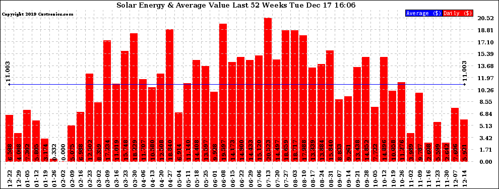 Solar PV/Inverter Performance Weekly Solar Energy Production Value Last 52 Weeks