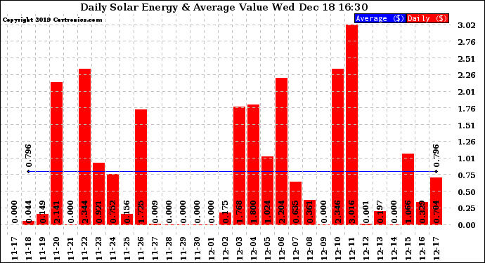 Solar PV/Inverter Performance Daily Solar Energy Production Value