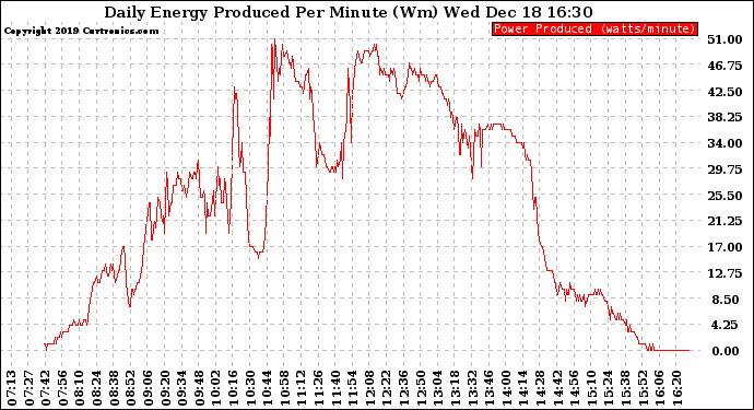 Solar PV/Inverter Performance Daily Energy Production Per Minute