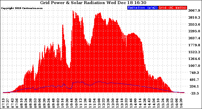 Solar PV/Inverter Performance Grid Power & Solar Radiation