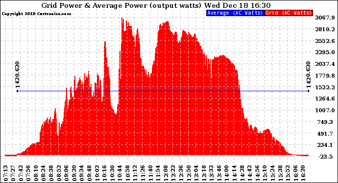 Solar PV/Inverter Performance Inverter Power Output