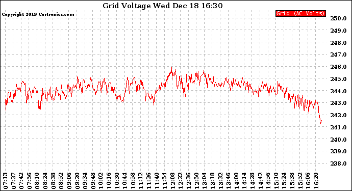 Solar PV/Inverter Performance Grid Voltage