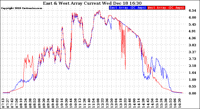 Solar PV/Inverter Performance Photovoltaic Panel Current Output