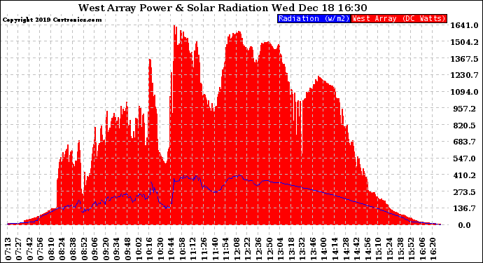 Solar PV/Inverter Performance West Array Power Output & Solar Radiation