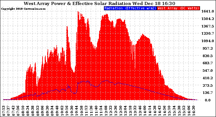 Solar PV/Inverter Performance West Array Power Output & Effective Solar Radiation