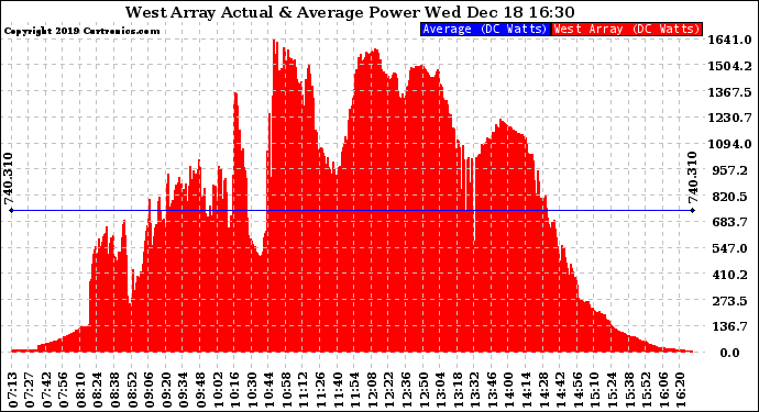 Solar PV/Inverter Performance West Array Actual & Average Power Output