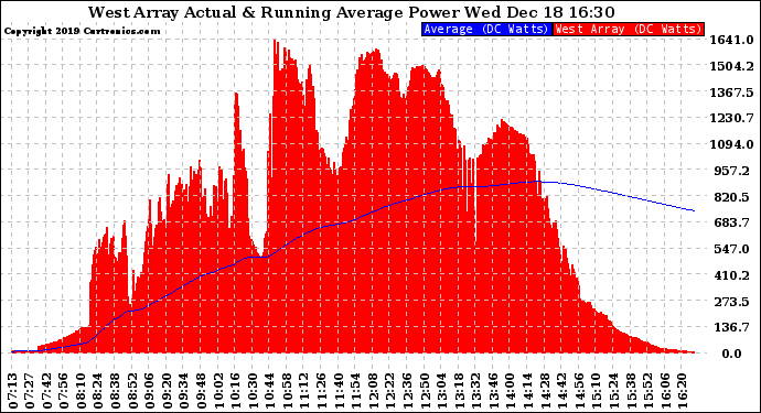 Solar PV/Inverter Performance West Array Actual & Running Average Power Output