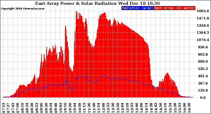 Solar PV/Inverter Performance East Array Power Output & Solar Radiation