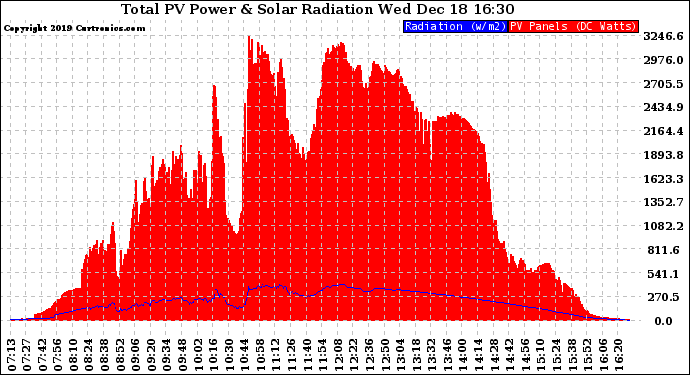 Solar PV/Inverter Performance Total PV Panel Power Output & Solar Radiation