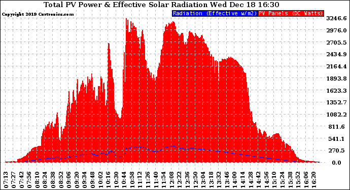 Solar PV/Inverter Performance Total PV Panel Power Output & Effective Solar Radiation