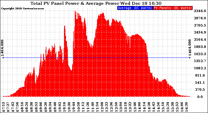 Solar PV/Inverter Performance Total PV Panel Power Output