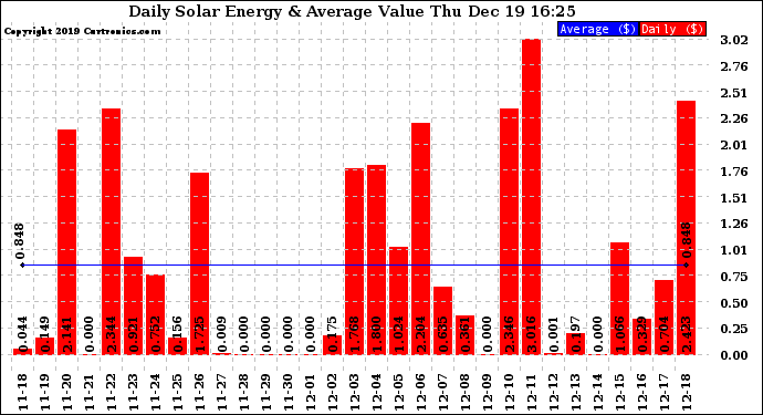 Solar PV/Inverter Performance Daily Solar Energy Production Value