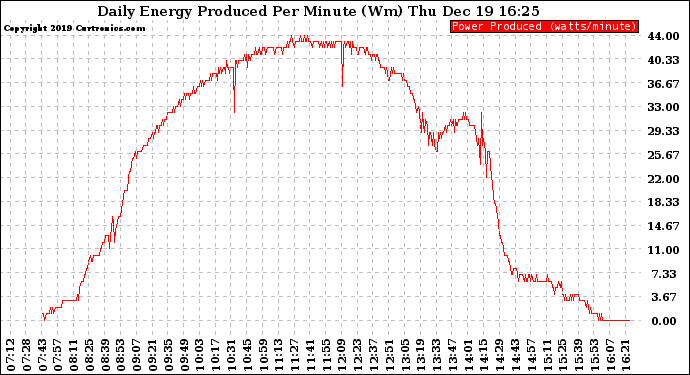 Solar PV/Inverter Performance Daily Energy Production Per Minute