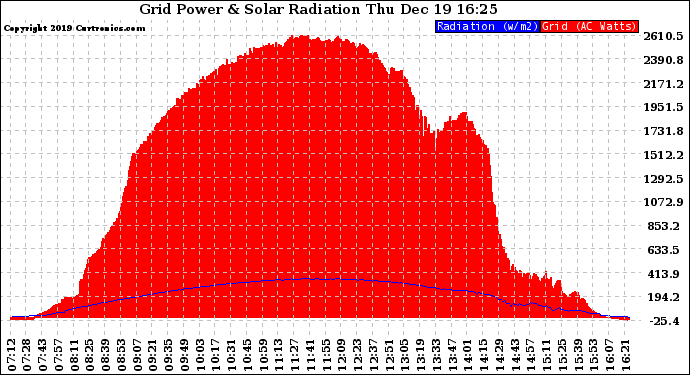 Solar PV/Inverter Performance Grid Power & Solar Radiation