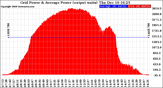 Solar PV/Inverter Performance Inverter Power Output