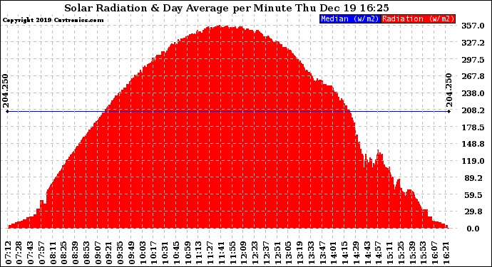 Solar PV/Inverter Performance Solar Radiation & Day Average per Minute