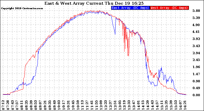 Solar PV/Inverter Performance Photovoltaic Panel Current Output