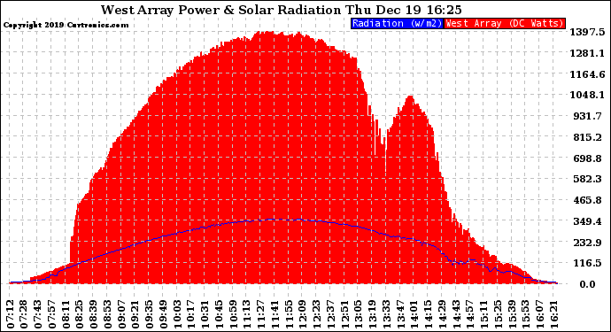 Solar PV/Inverter Performance West Array Power Output & Solar Radiation