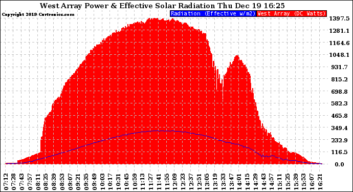 Solar PV/Inverter Performance West Array Power Output & Effective Solar Radiation