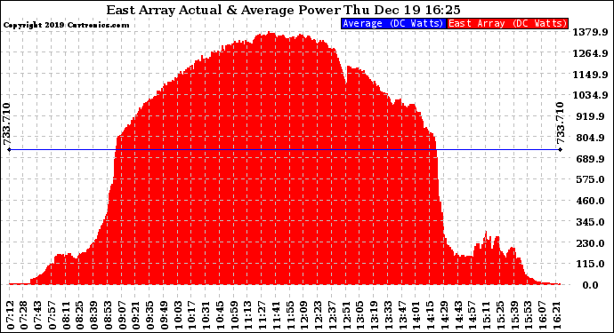 Solar PV/Inverter Performance East Array Actual & Average Power Output