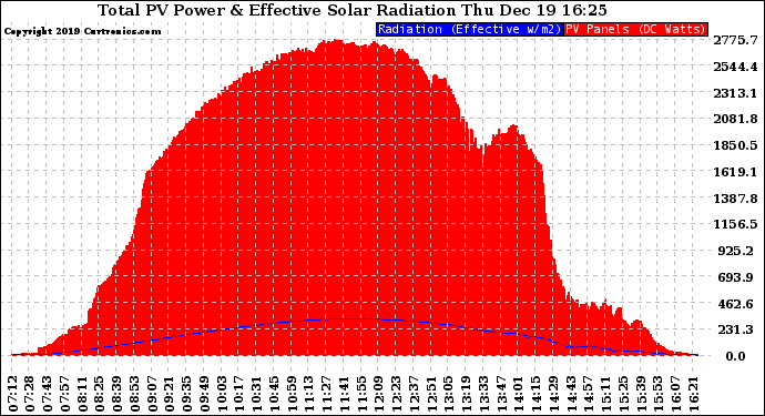 Solar PV/Inverter Performance Total PV Panel Power Output & Effective Solar Radiation