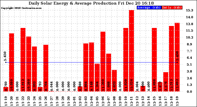 Solar PV/Inverter Performance Daily Solar Energy Production