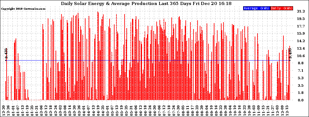 Solar PV/Inverter Performance Daily Solar Energy Production Last 365 Days