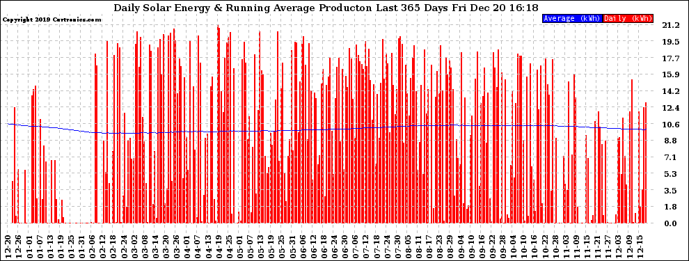 Solar PV/Inverter Performance Daily Solar Energy Production Running Average Last 365 Days