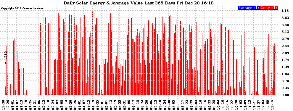 Solar PV/Inverter Performance Daily Solar Energy Production Value Last 365 Days