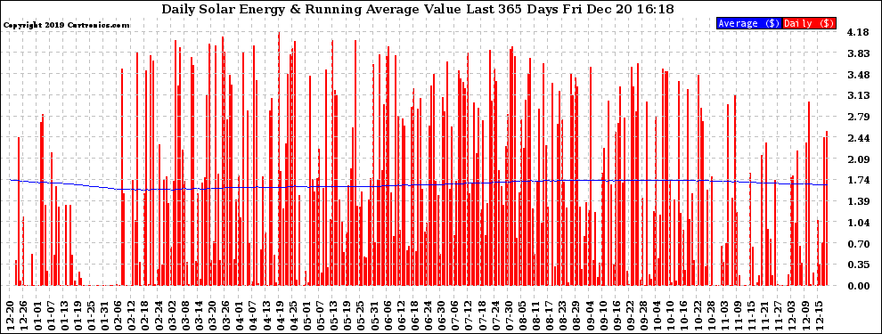 Solar PV/Inverter Performance Daily Solar Energy Production Value Running Average Last 365 Days