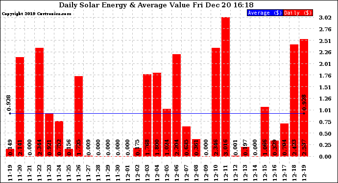 Solar PV/Inverter Performance Daily Solar Energy Production Value