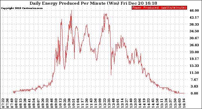 Solar PV/Inverter Performance Daily Energy Production Per Minute